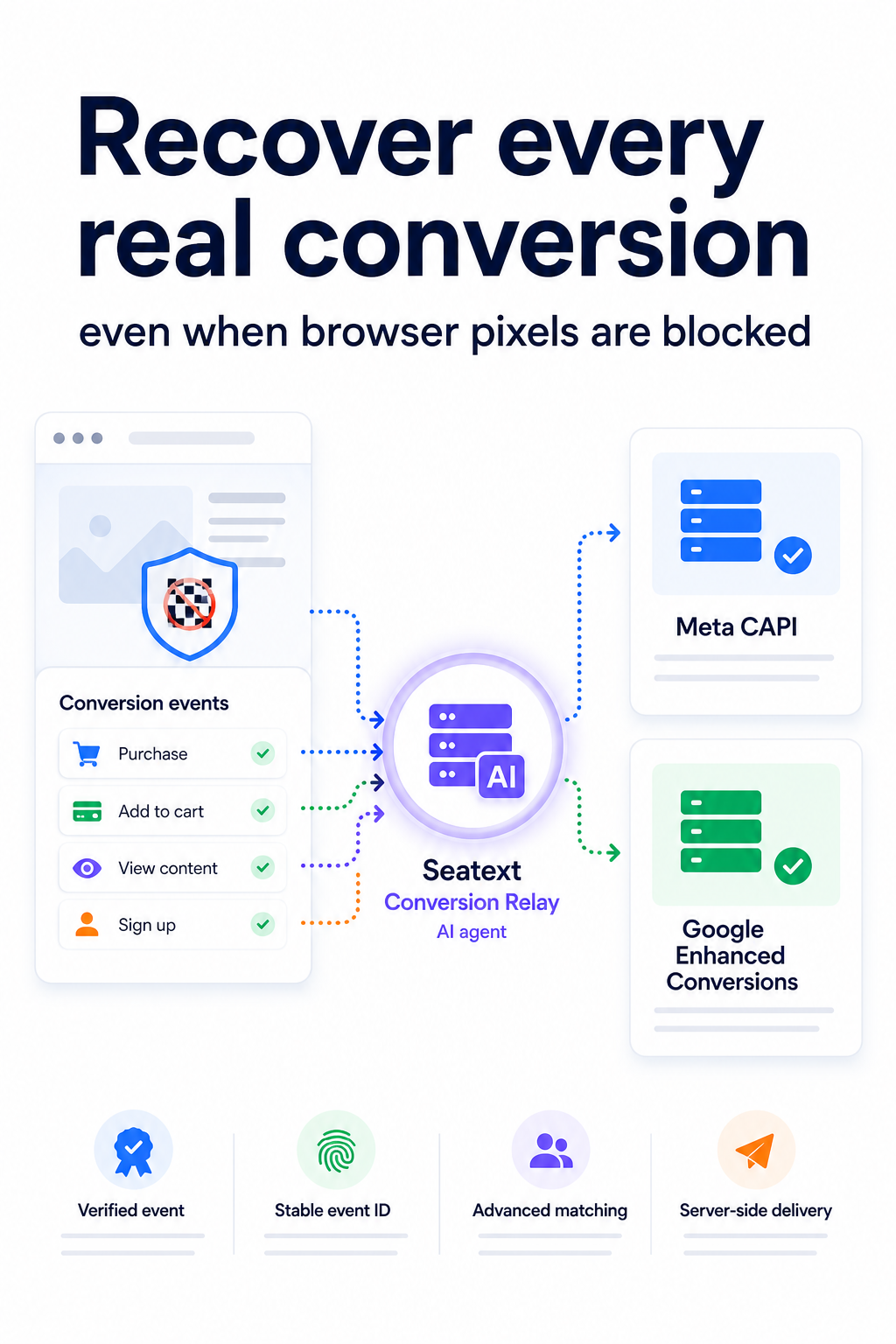 Seatext Conversion Relay: Server-side conversion forwarding to Meta CAPI and Google Enhanced Conversions