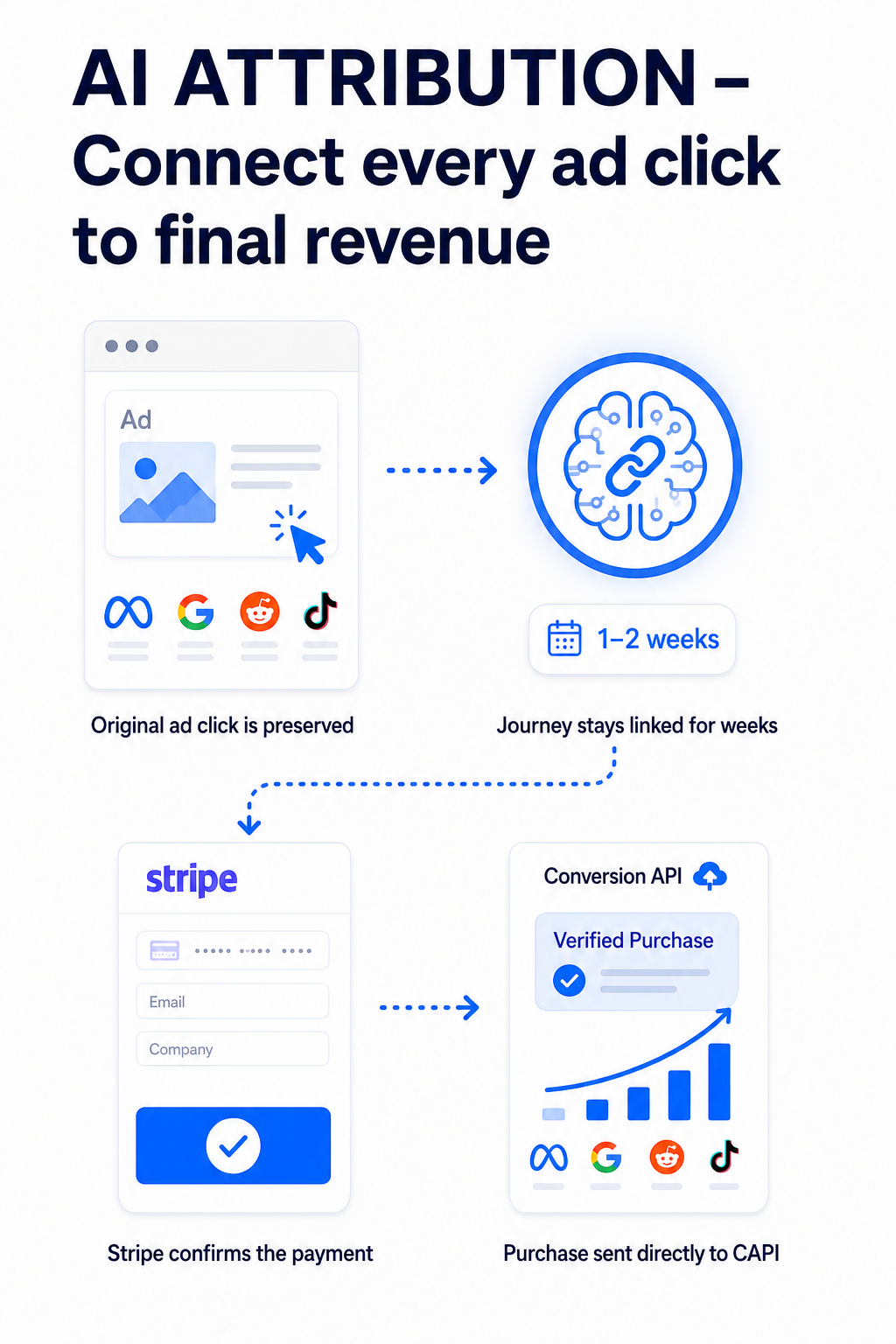 Seatext Deep Conversions: linking multi-week ad click journeys to verified Stripe purchases via server-side CAPI