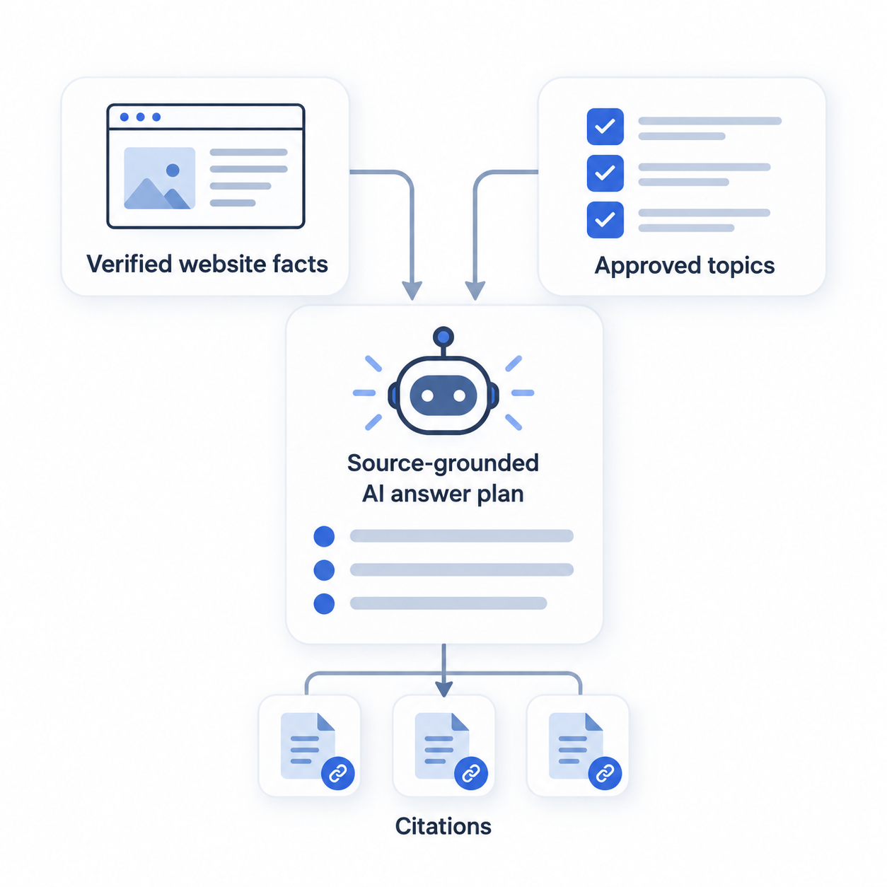 Source Grounded Topic Scope