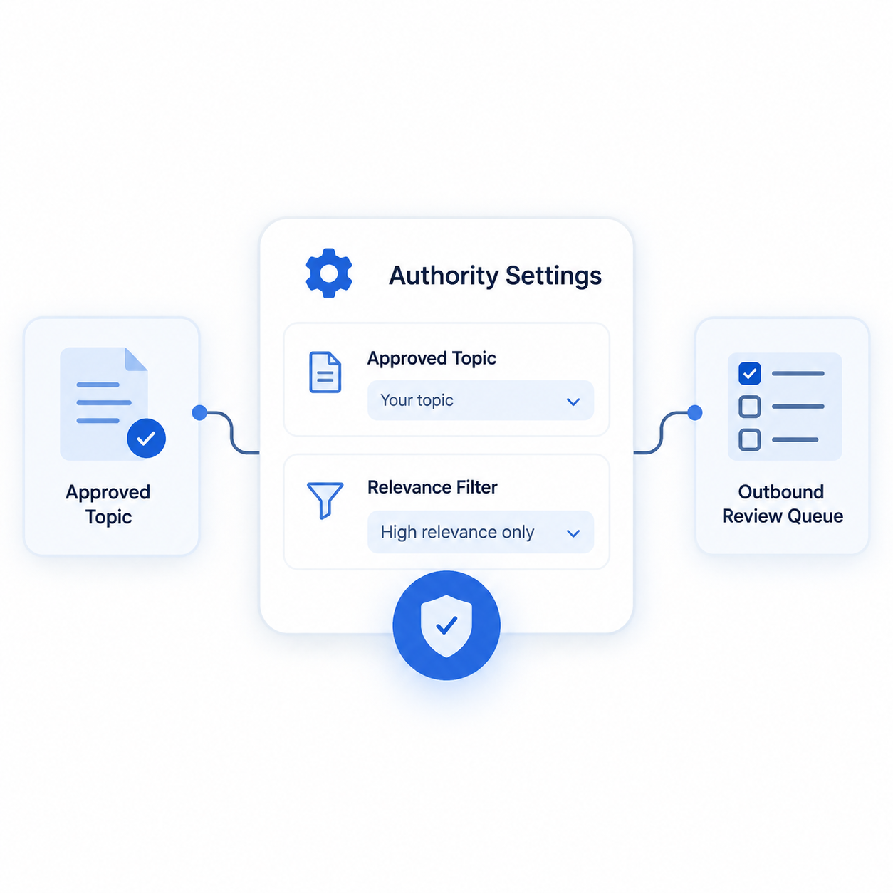 Topical authority guardrails and relevance filter settings