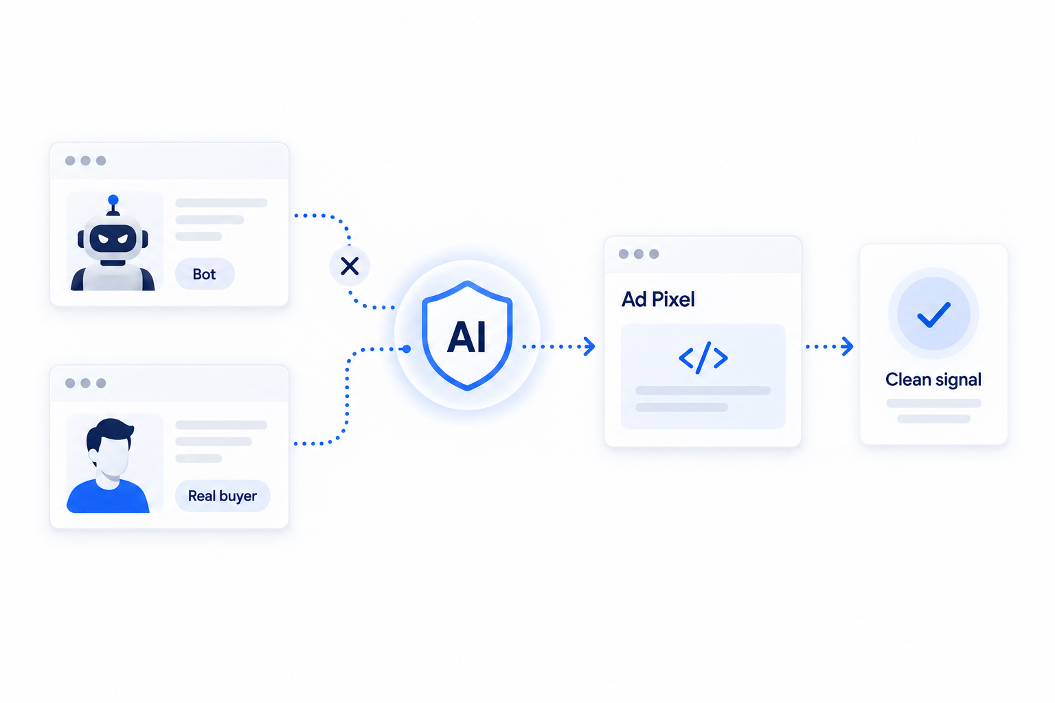 Clean Ad Signals: Bots being stopped before advertising pixels while real buyers pass
