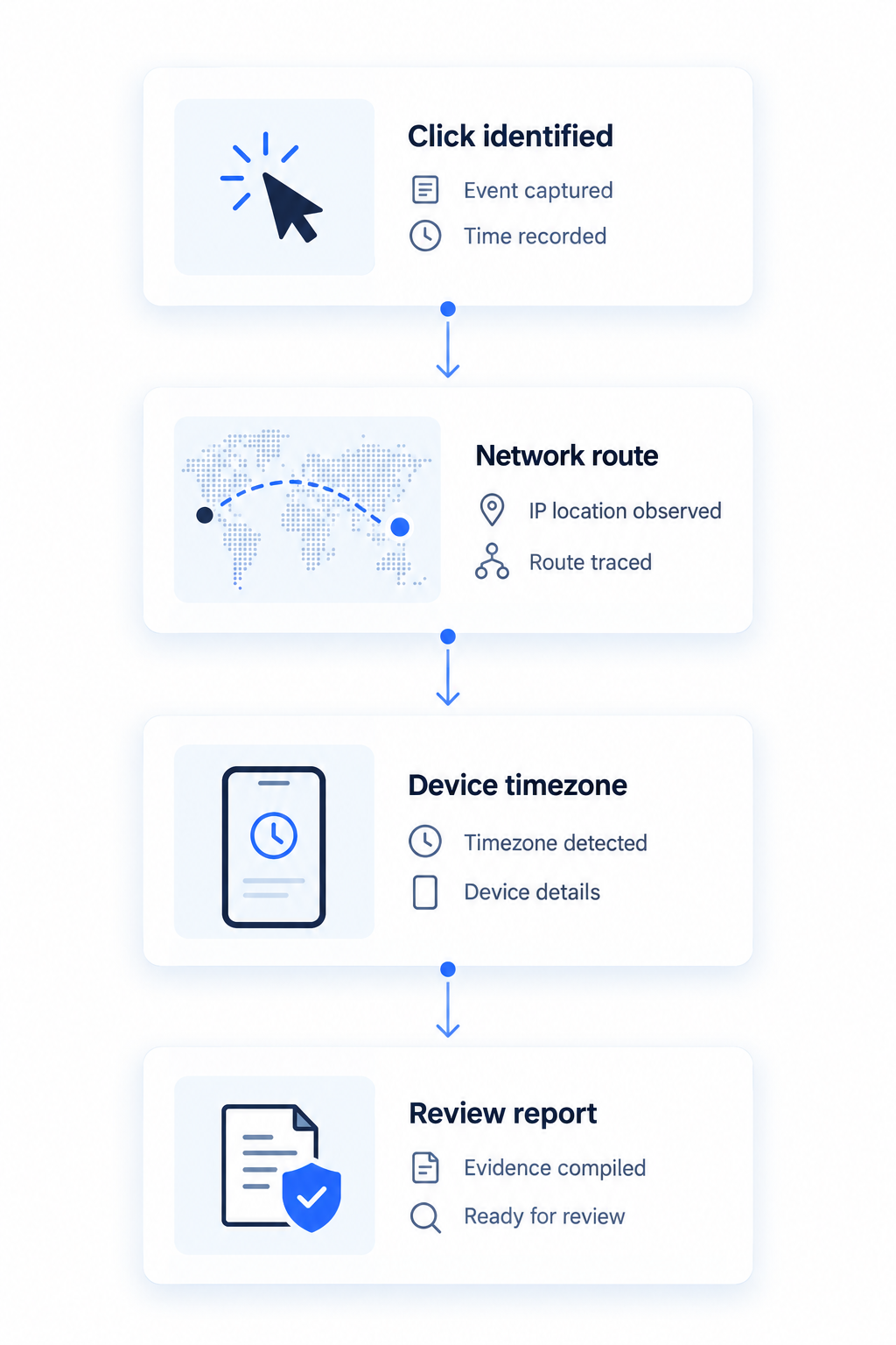 The Forensic Evidence Trail: click identifier, network route observation, device timezone clue, and sealed review report