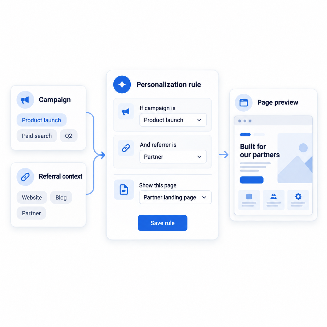 Campaign Context Mapping and Asset Group Sync