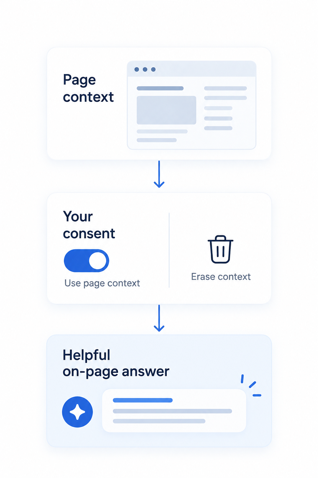 Contextual Answer Flow: Vertical flow from page context to a helpful on-page answer and citation
