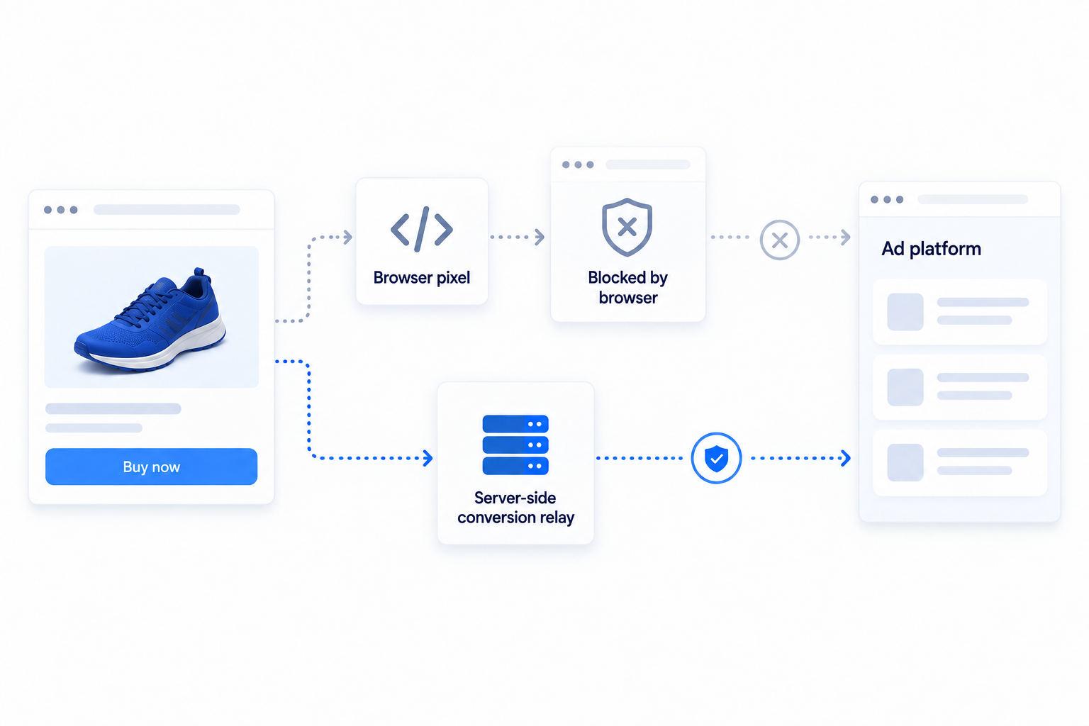 Delivery path: browser pixel blocked by browser while server-side conversion relay delivers safely to ad platform