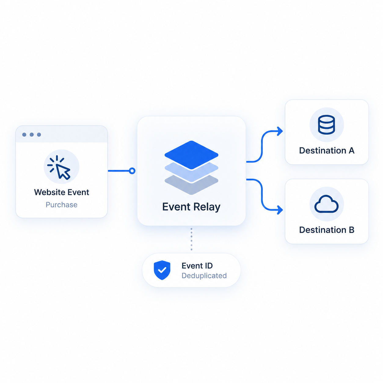 Event deduplication: website event purchase relayed with unique deduplicated event ID to Meta and Google
