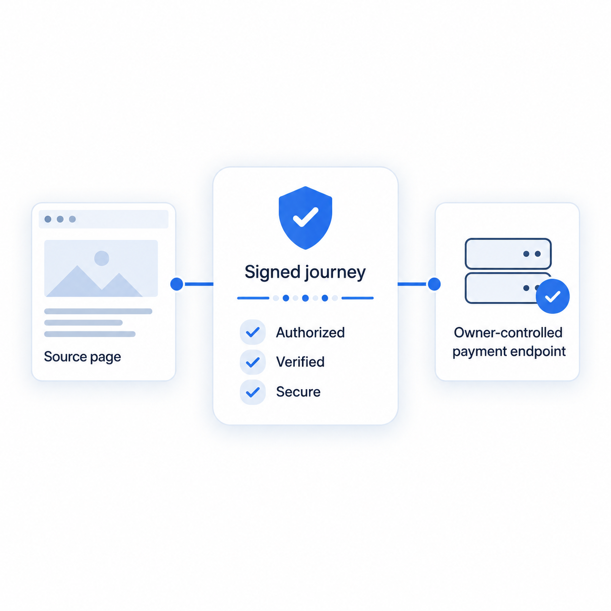 Signed journey verification: authorized, verified, and secure outcome bridge into owner-controlled payment endpoint