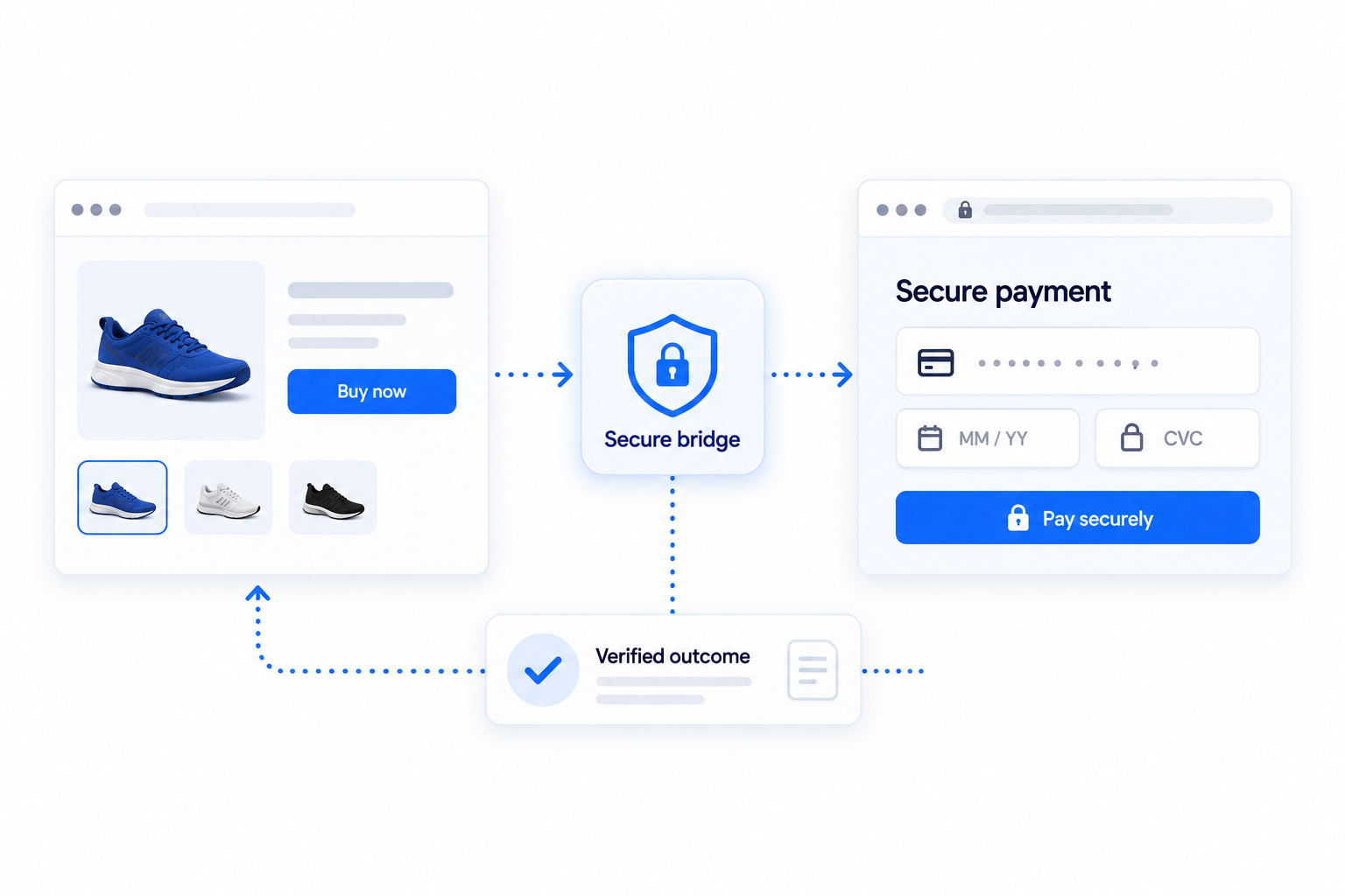 Cross-domain checkout bridge: source page connecting securely to payment portal with verified purchase outcome