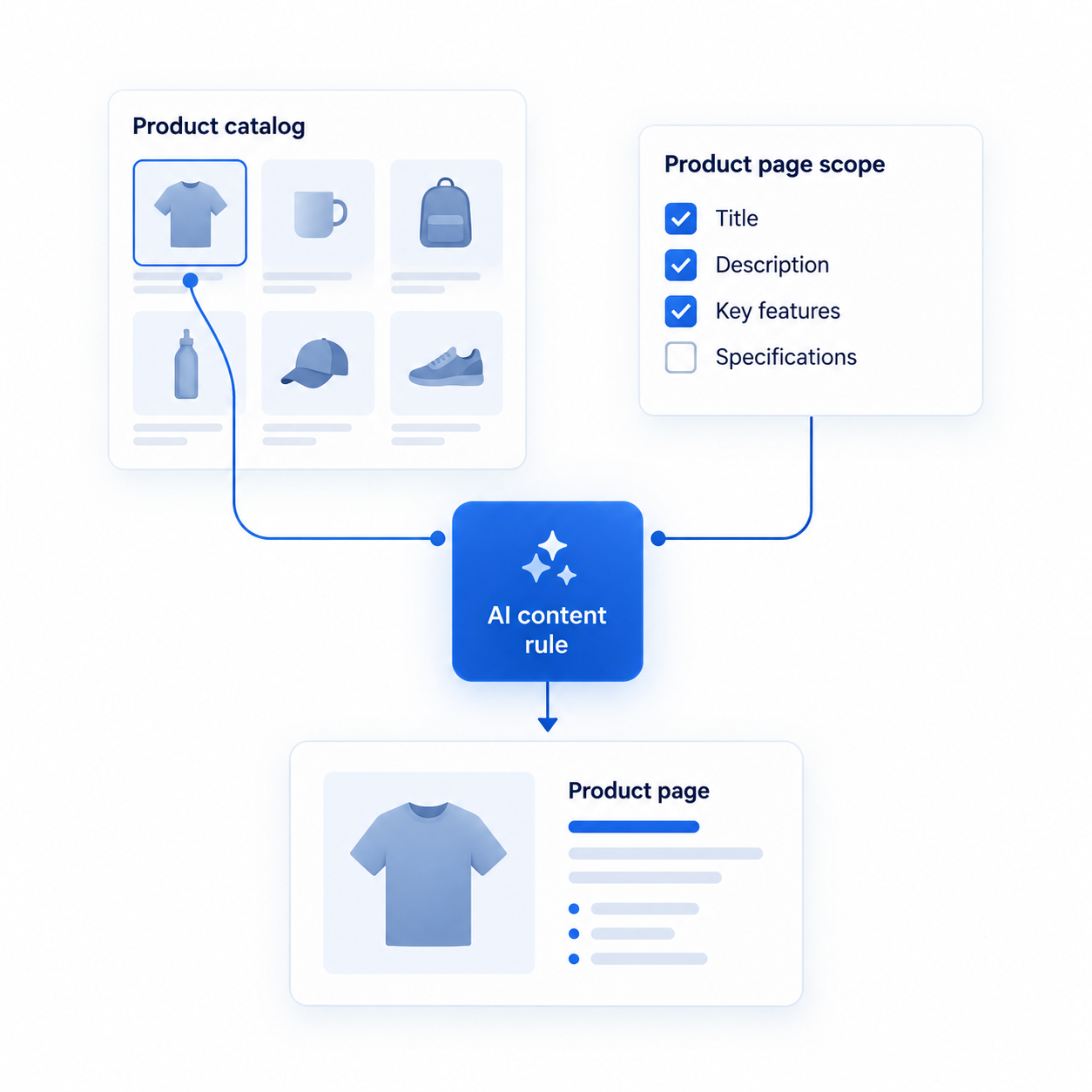 Ecommerce catalog and page scope configuration settings