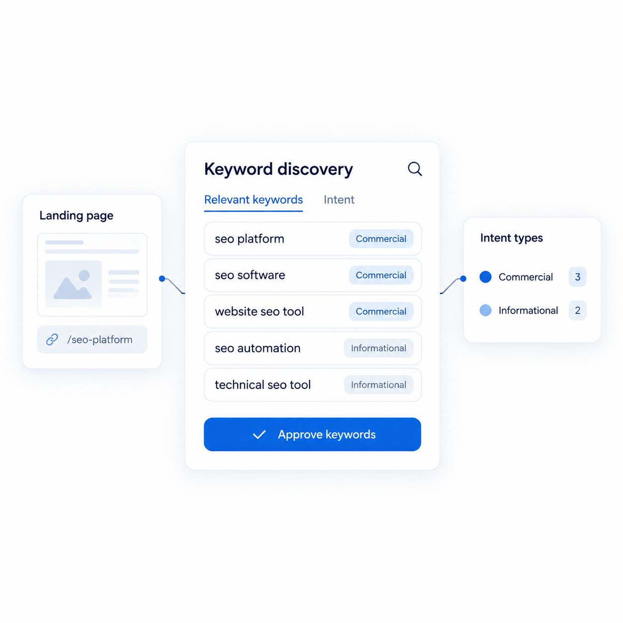 Google Ads Keyword Discovery Settings and intent categorization