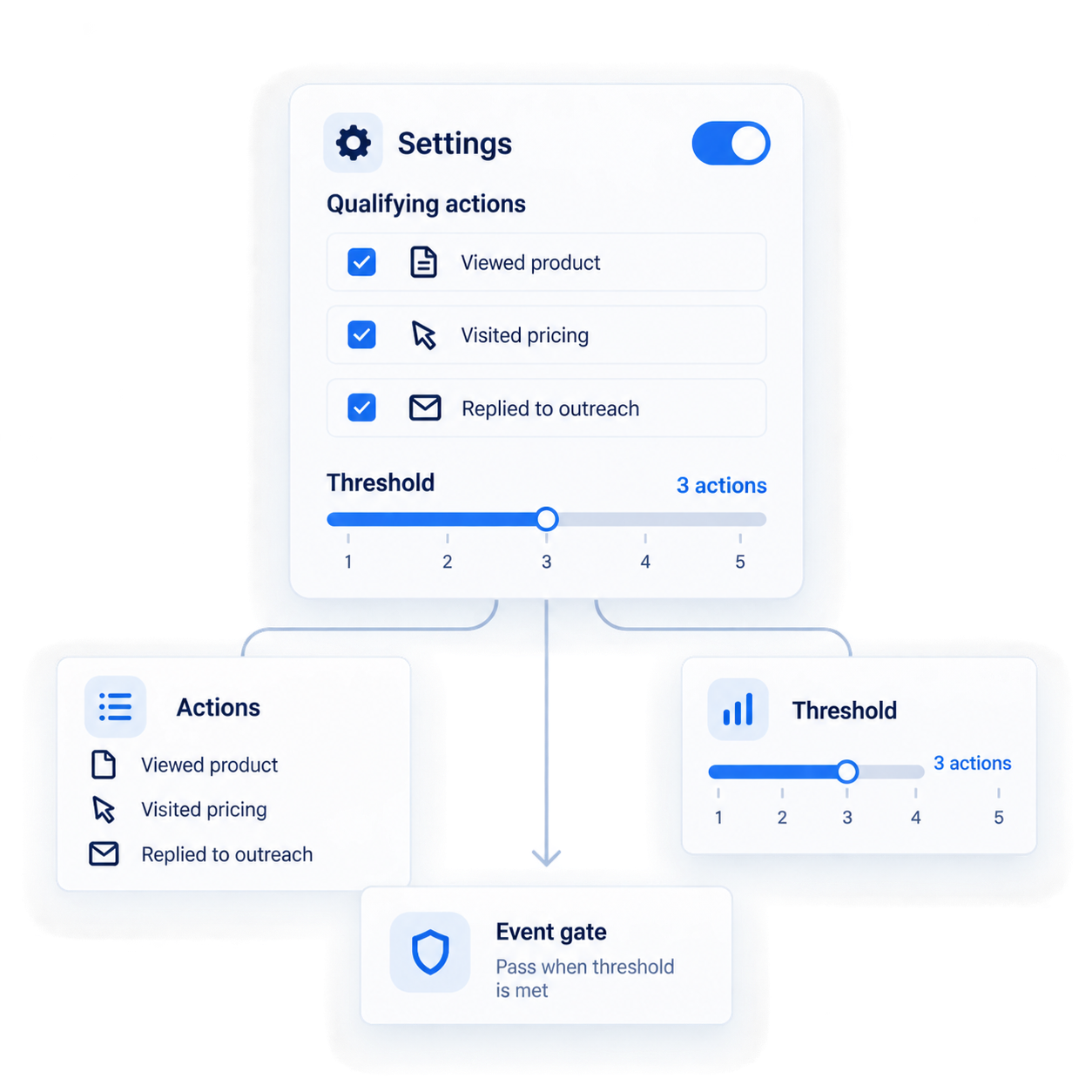 Deterministic Qualification Threshold