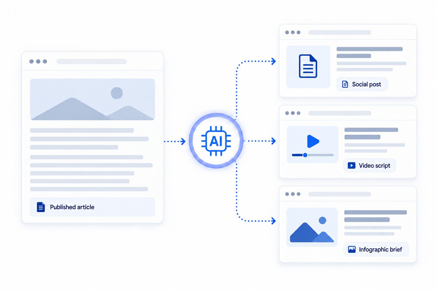 Platform rewriting: 1 source article transformed into platform-native formats for Medium, Reddit, LinkedIn, X, and Dev.to