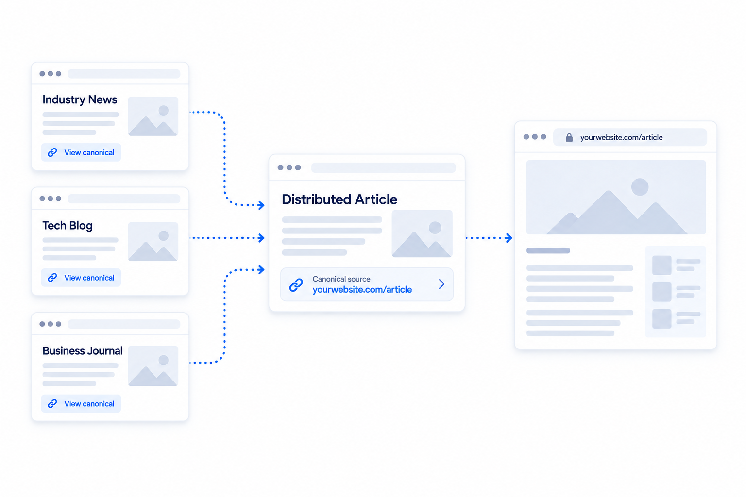 Canonical distribution: distributed articles maintaining visible canonical links back to original source content