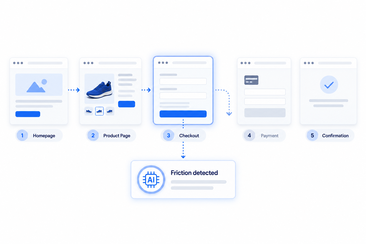 AI CRO Reading Telemetry and Friction Detection Interface