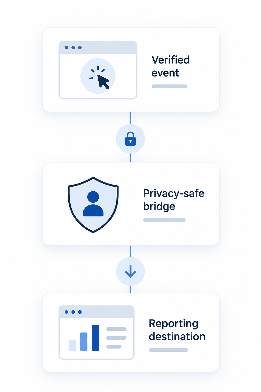 Verified conversion bridge: vertical proof flow from verified first-party event through privacy-safe bridge to reporting destination