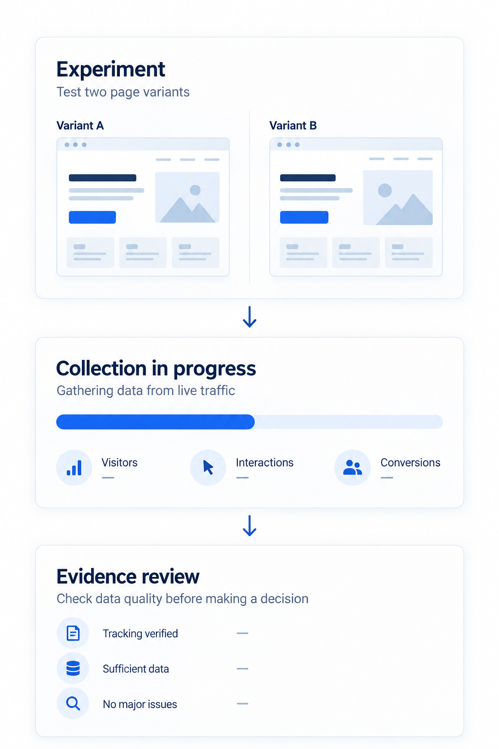 Experiment Collection Status: Two-proportion z-test tracking variant progress and statistical confidence