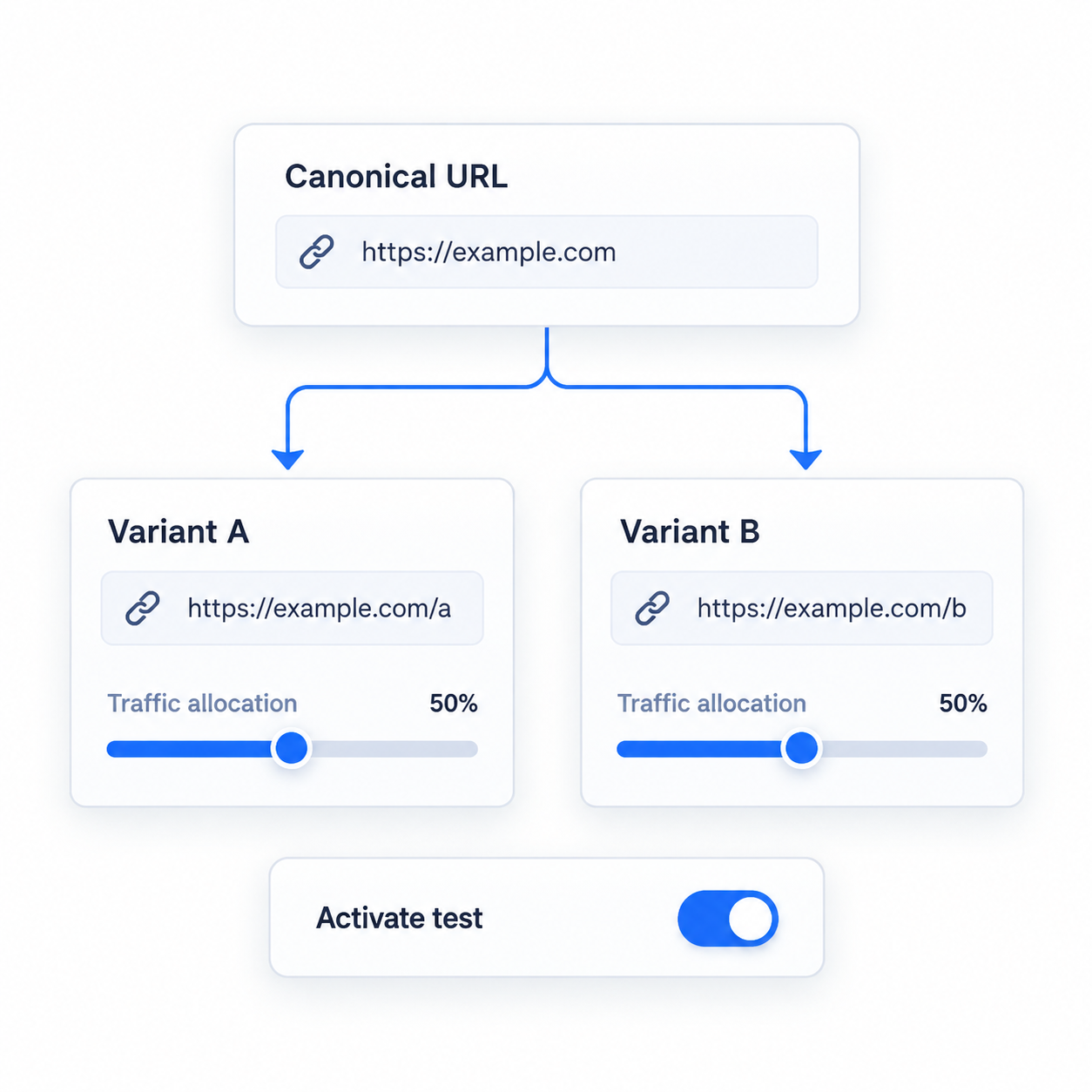 Variant URL Setup: Clean canonical branching to labeled test variants with traffic sliders and edge routing