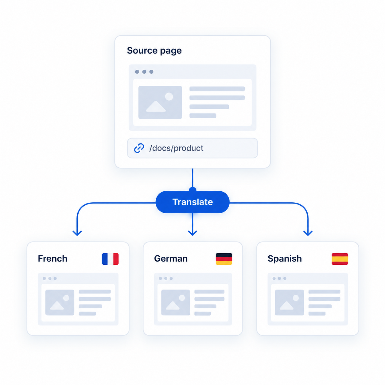 Language and page scope configuration for Seatext AI translation