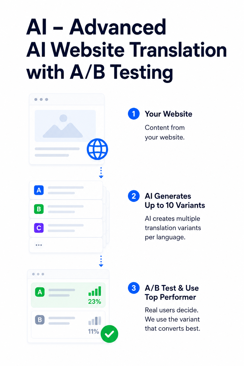 Seatext Autonomous AI Website Translation Engine architecture across 125 languages