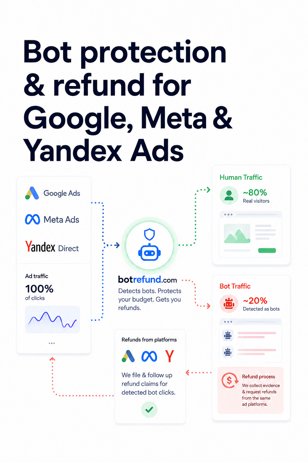 Seatext Bot Click Refunds interface showing invalid PPC click detection and refund claim evidence