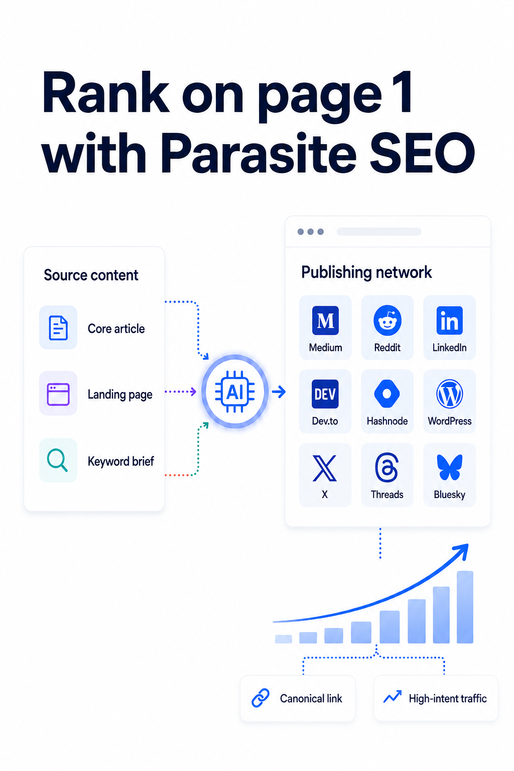 Seatext Parasite SEO Agent: repurposing website content across DA 90+ platforms with canonical backlinks