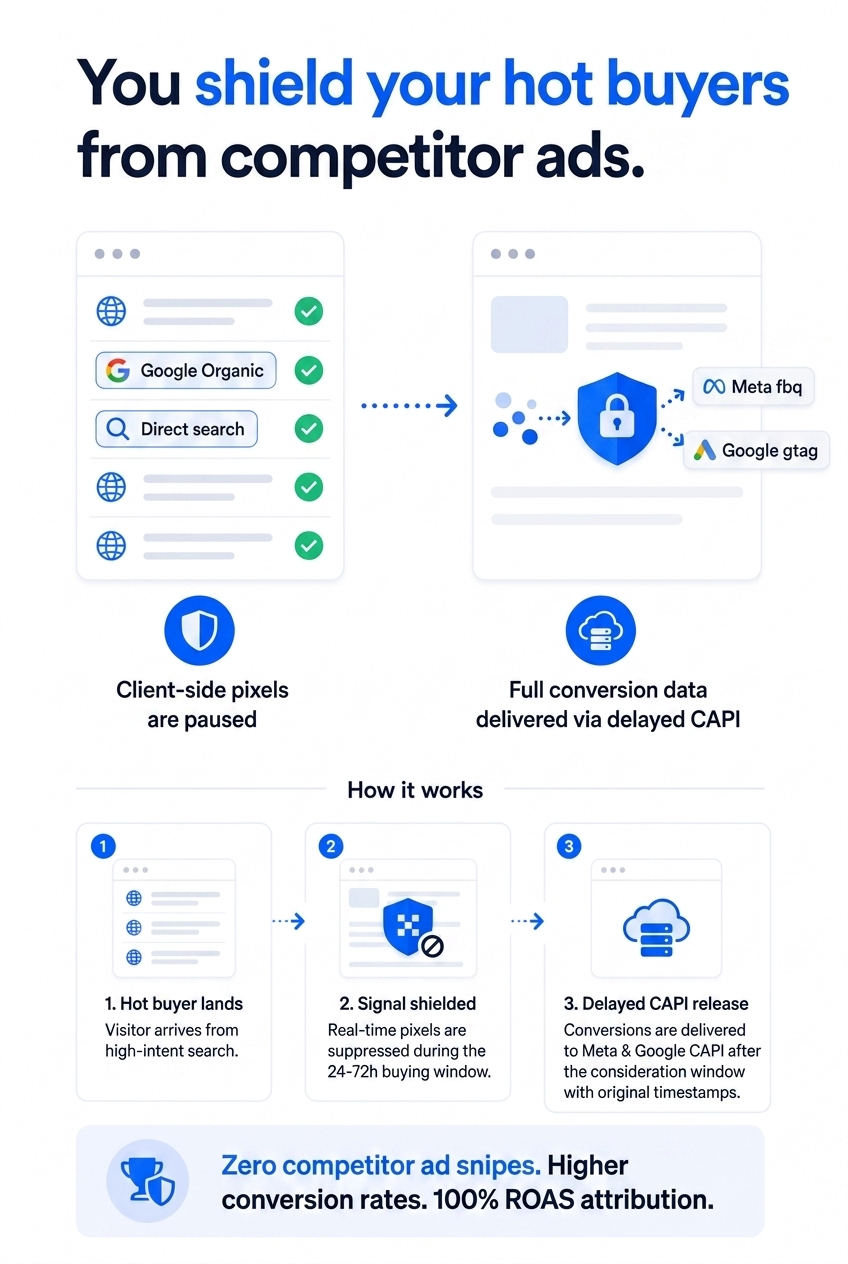 Shielded Buyers Architecture: Client Pixel Interception and CAPI Delay Outbox